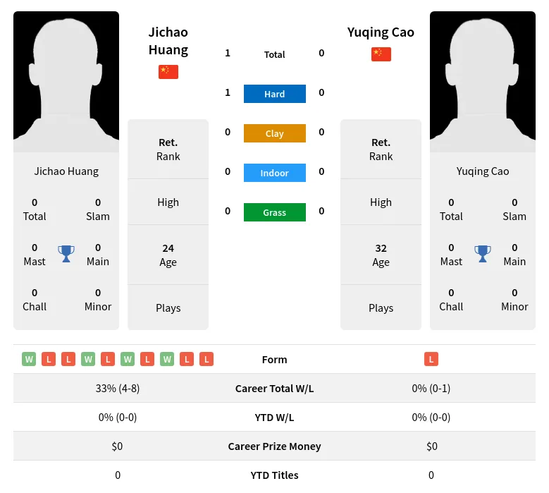 Huang Cao H2h Summary Stats 23rd April 2024