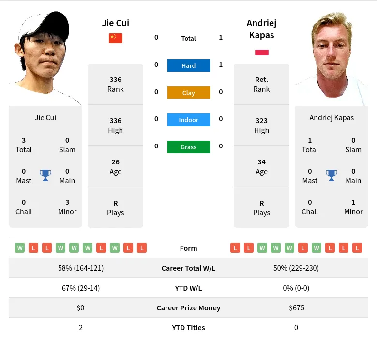 Kapas Cui H2h Summary Stats 19th April 2024