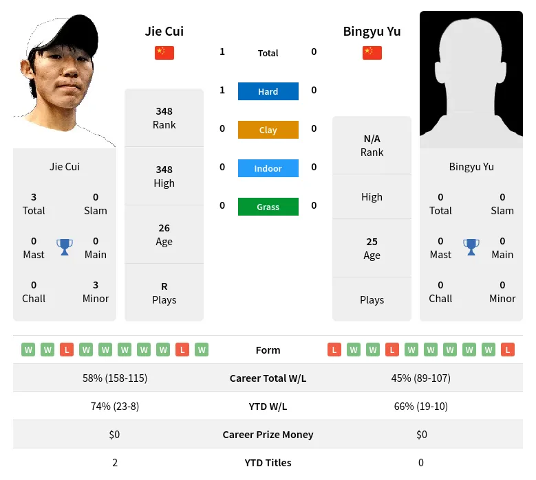 Cui Yu H2h Summary Stats 17th June 2024