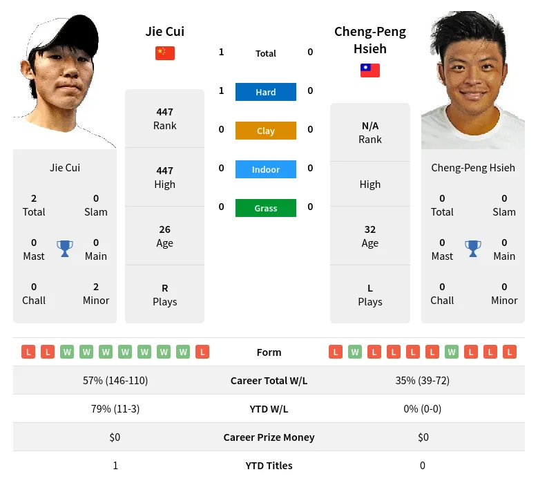 Cui Hsieh H2h Summary Stats 29th March 2024