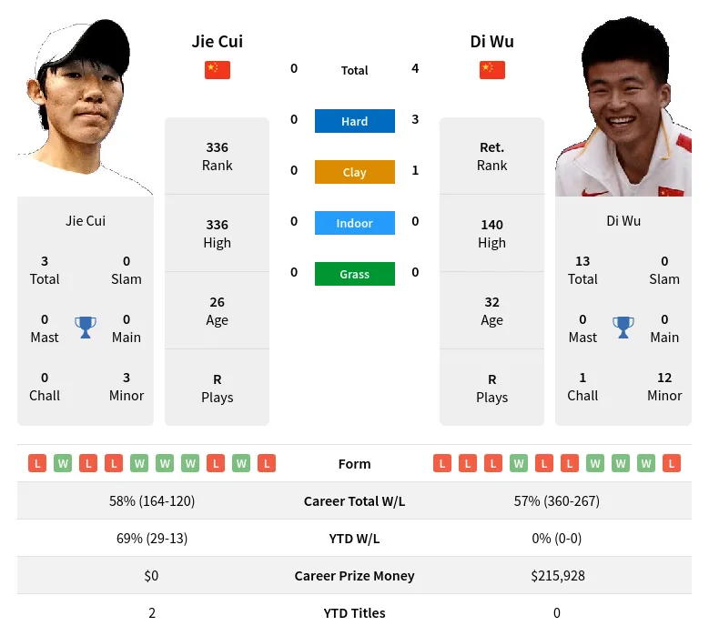 Cui Wu H2h Summary Stats 19th April 2024