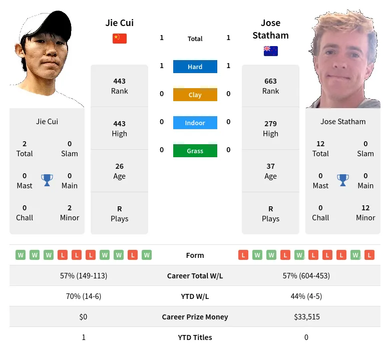 Statham Cui H2h Summary Stats 24th April 2024