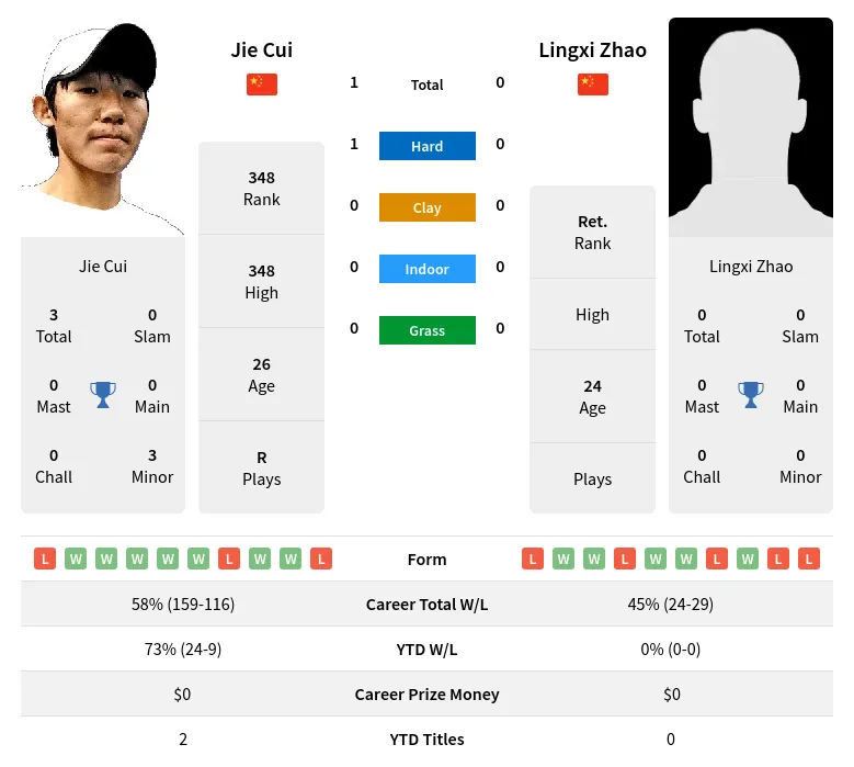 Cui Zhao H2h Summary Stats 18th April 2024