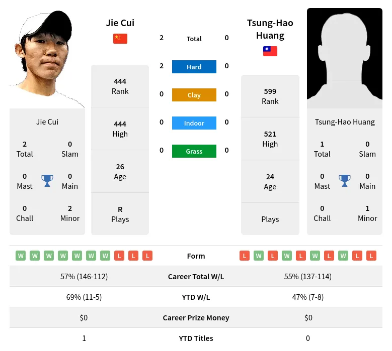 Cui Huang H2h Summary Stats 19th April 2024