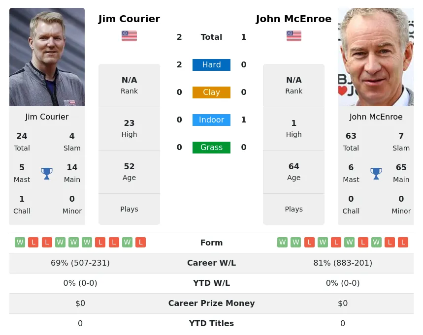Courier McEnroe H2h Summary Stats 28th March 2024