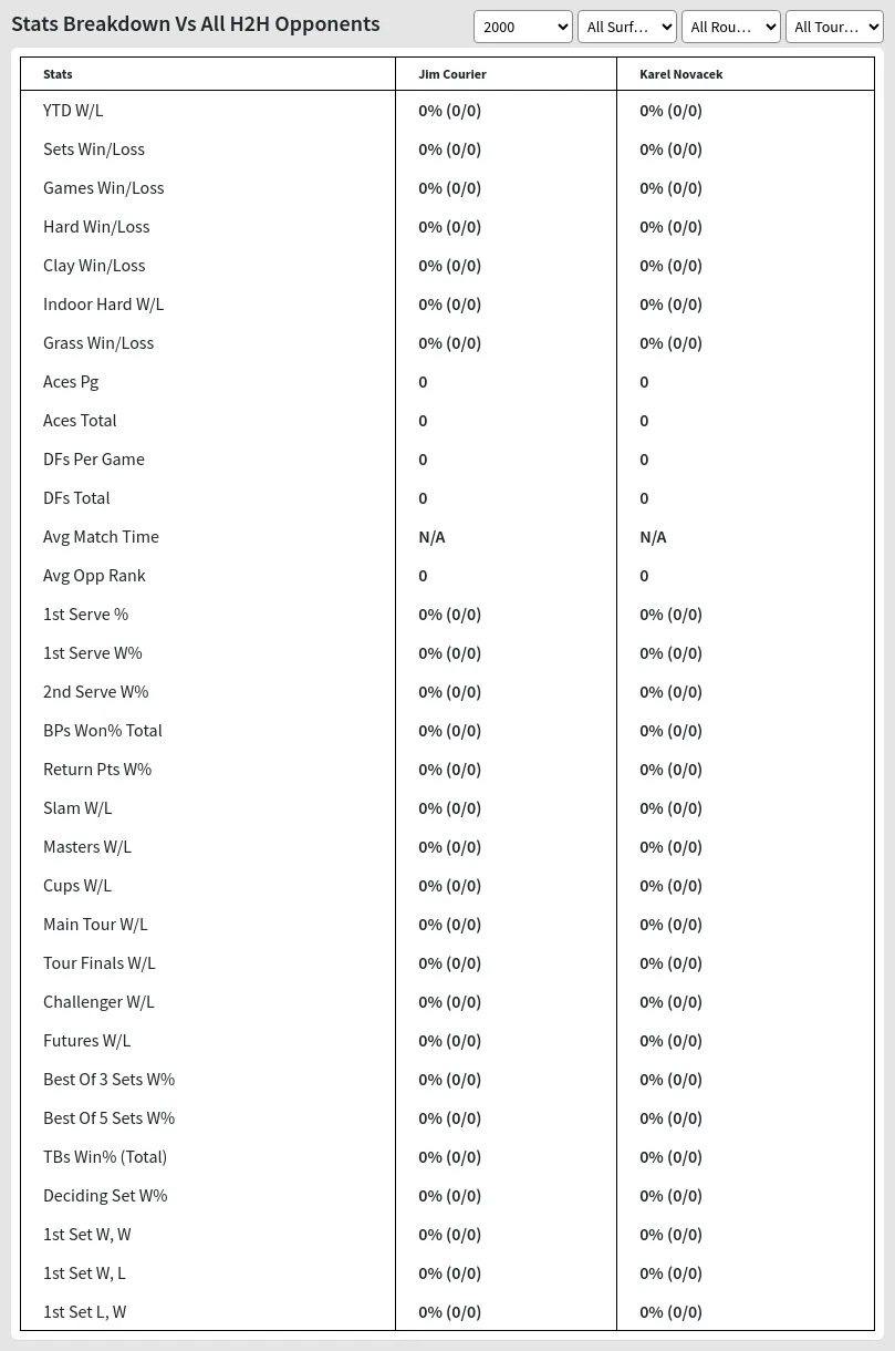 Jim Courier Karel Novacek Prediction Stats 