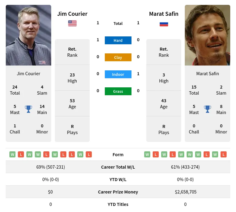 Safin Courier H2h Summary Stats 30th June 2024
