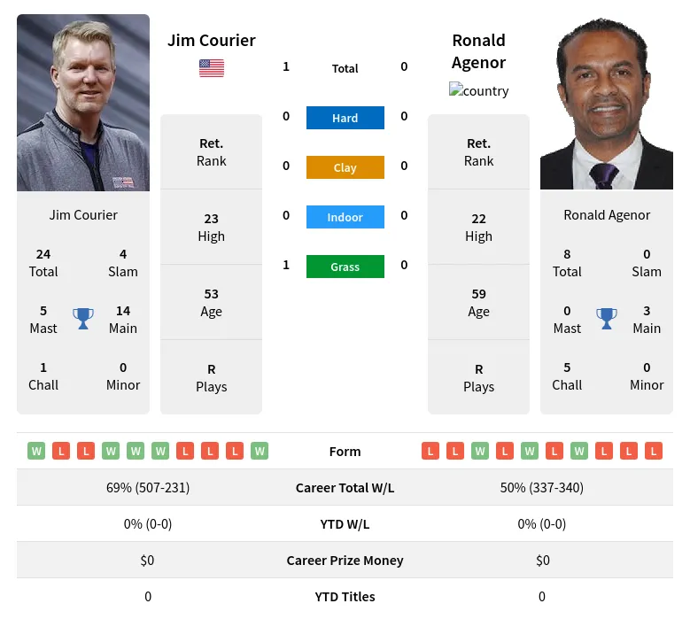 Courier Agenor H2h Summary Stats 19th April 2024