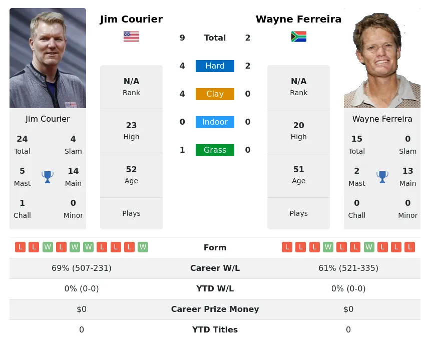 Ferreira Courier H2h Summary Stats 22nd February 2024