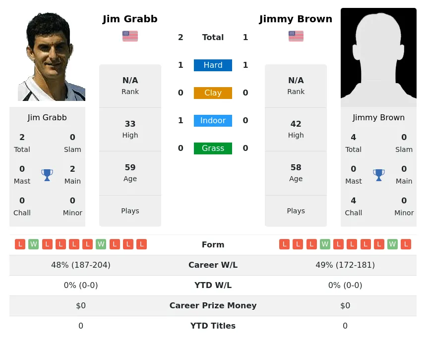 Grabb Brown H2h Summary Stats 16th June 2024