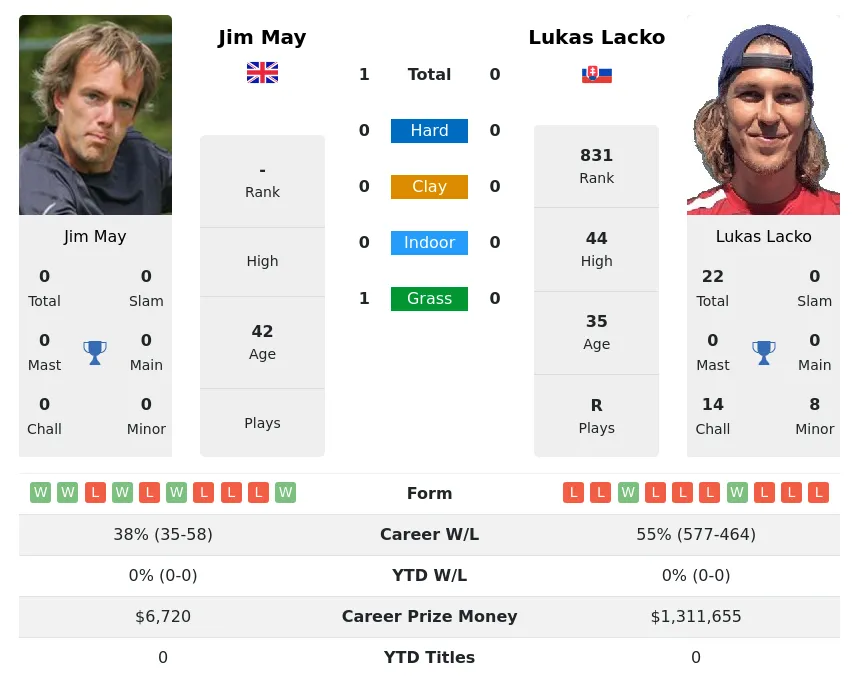 May Lacko H2h Summary Stats 23rd June 2024