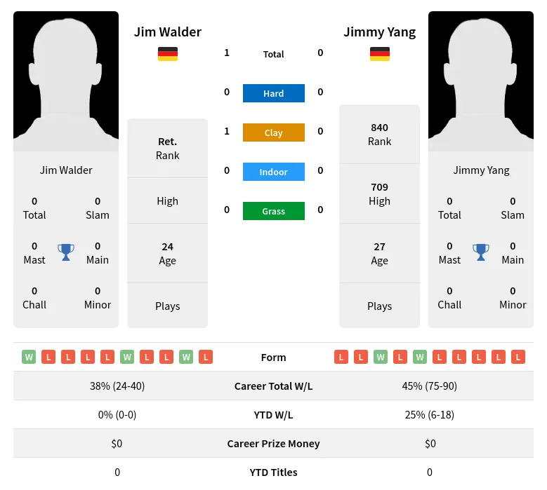 Walder Yang H2h Summary Stats 19th April 2024