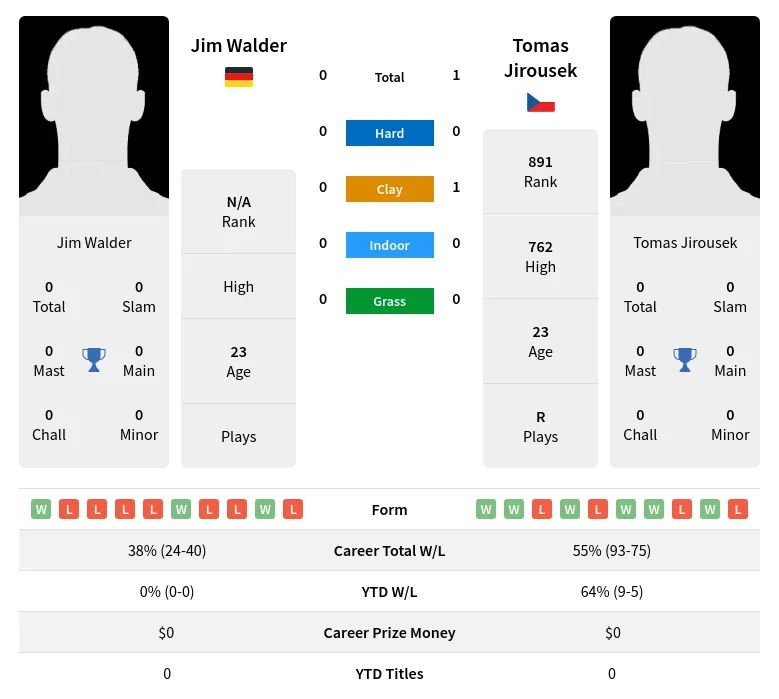 Jirousek Walder H2h Summary Stats 19th April 2024