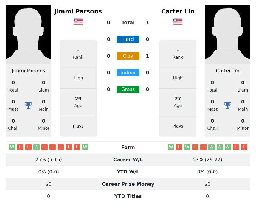 Lin Parsons H2h Summary Stats 26th June 2024