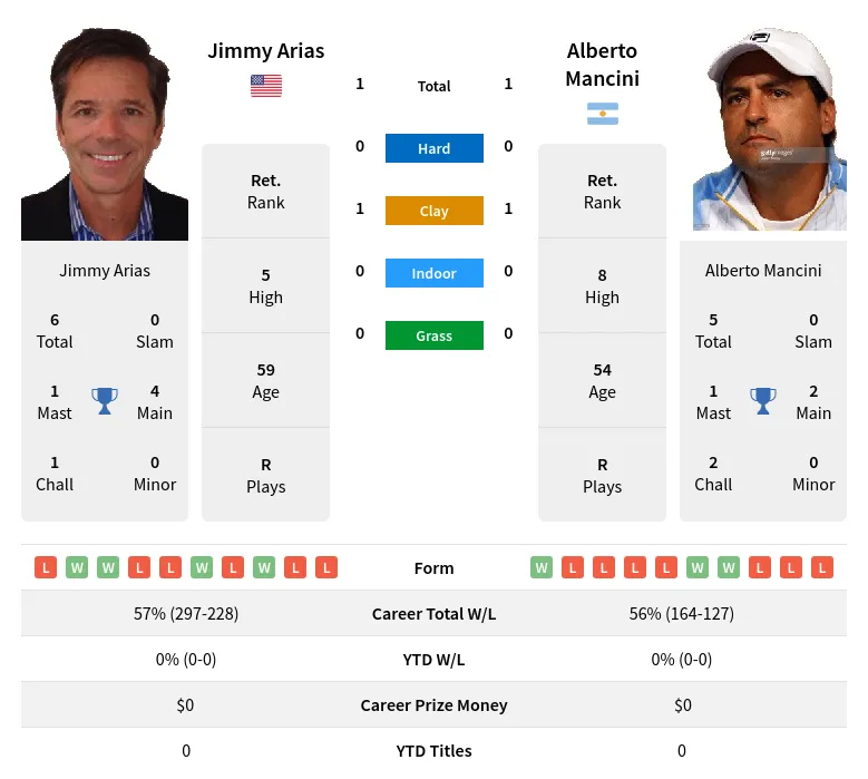 Mancini Arias H2h Summary Stats 24th April 2024