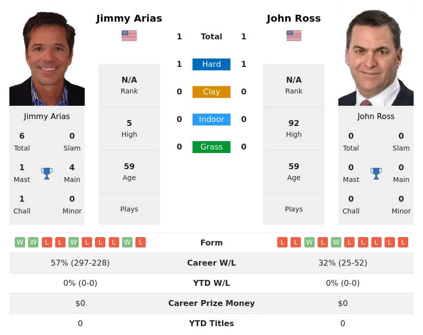 Ross Arias H2h Summary Stats 4th July 2024