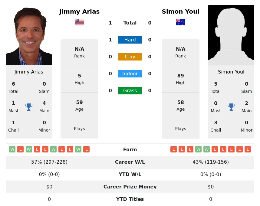 Arias Youl H2h Summary Stats 28th June 2024