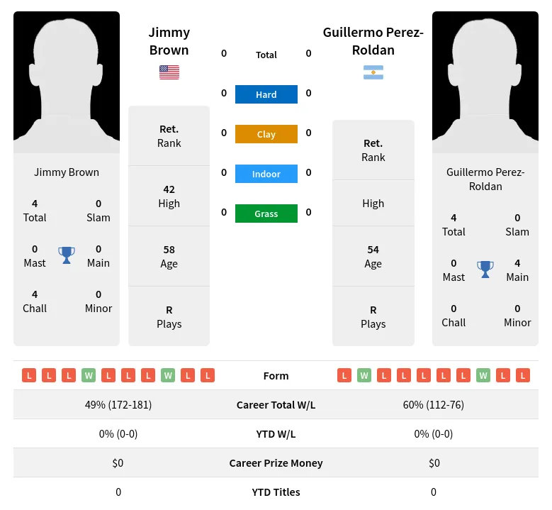 Brown Roldan H2h Summary Stats 28th June 2024