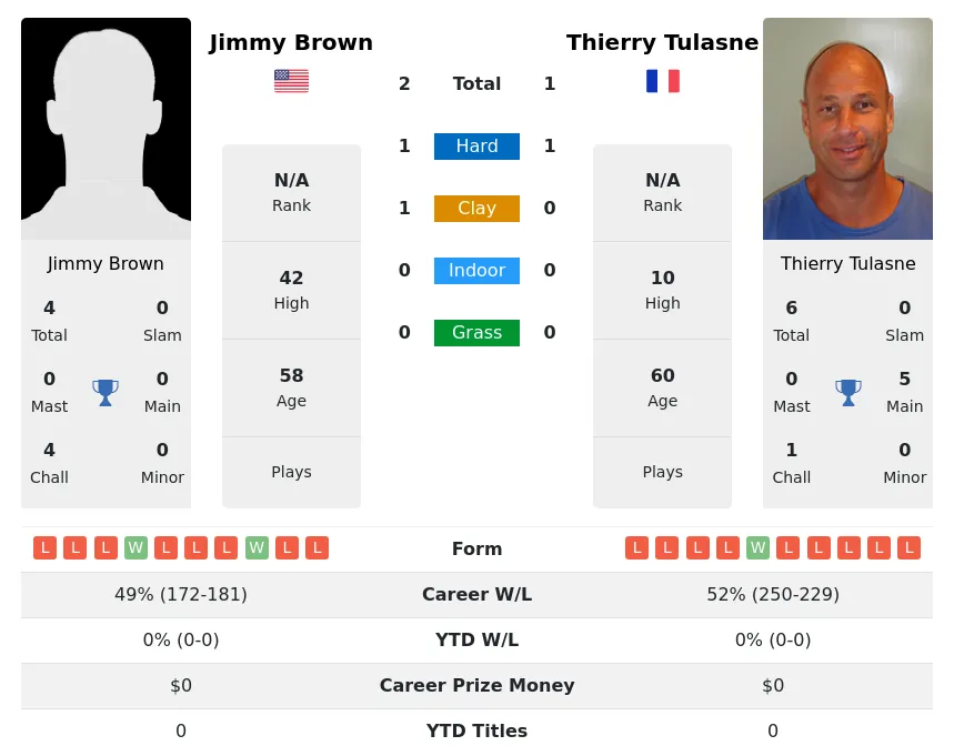Brown Tulasne H2h Summary Stats 28th June 2024