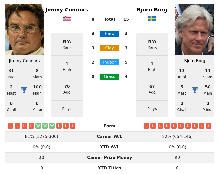 Connors Borg H2h Summary Stats 30th June 2024