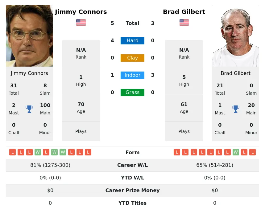 Connors Gilbert H2h Summary Stats 28th June 2024