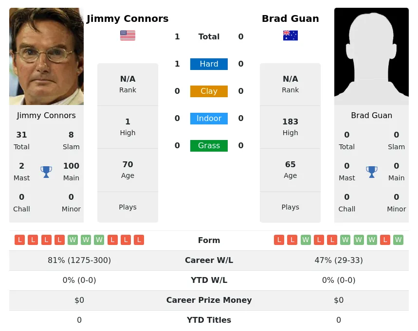Connors Guan H2h Summary Stats 23rd June 2024
