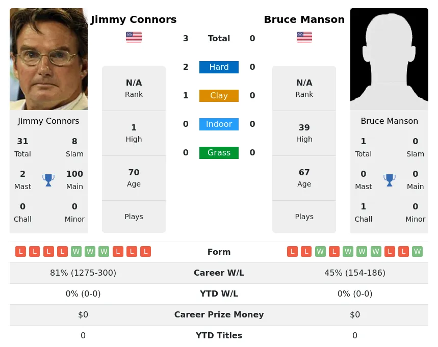 Connors Manson H2h Summary Stats 25th June 2024