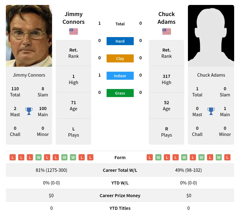 Connors Adams H2h Summary Stats 27th June 2024