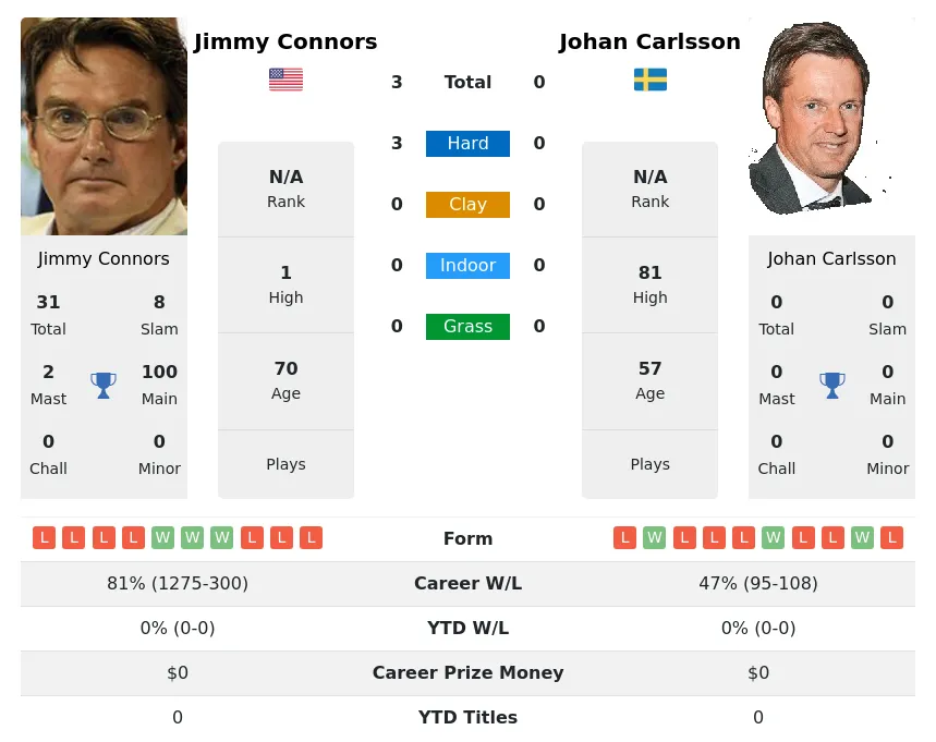 Connors Carlsson H2h Summary Stats 29th June 2024