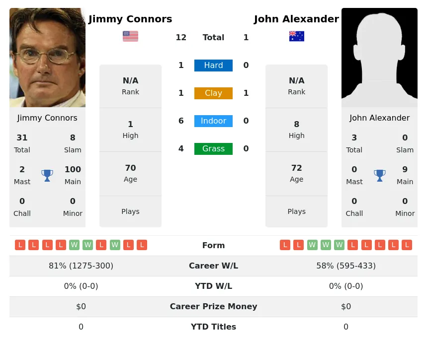Connors Alexander H2h Summary Stats 2nd July 2024
