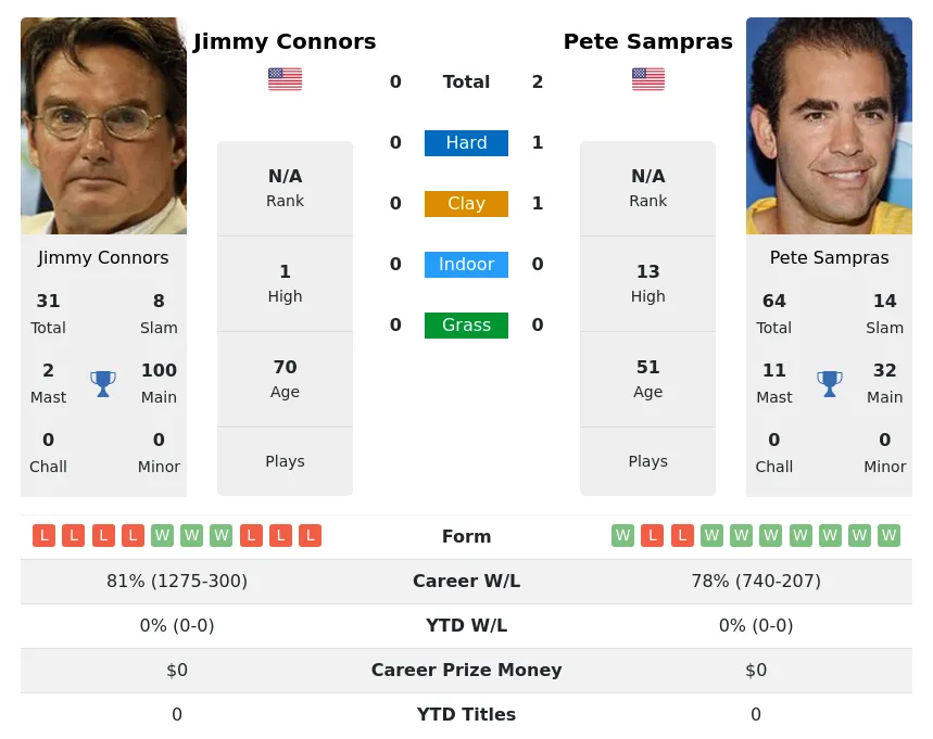 Sampras Connors H2h Summary Stats 30th June 2024