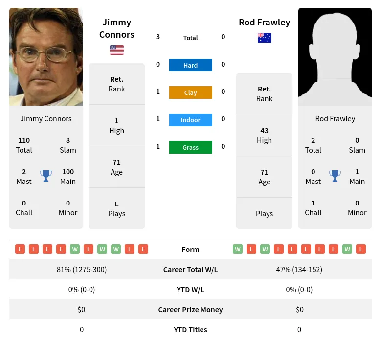 Connors Frawley H2h Summary Stats 1st July 2024