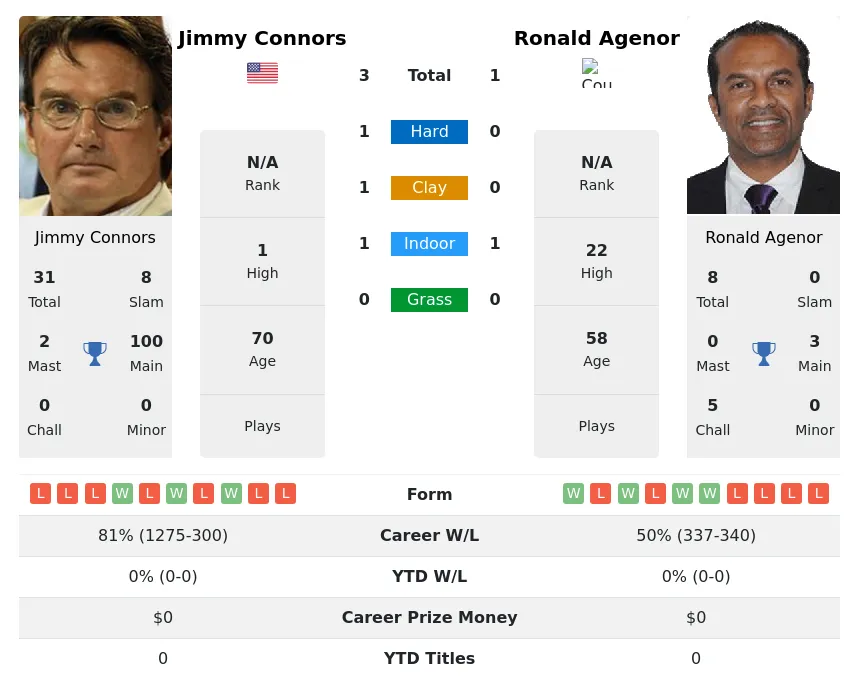 Connors Agenor H2h Summary Stats 28th March 2024