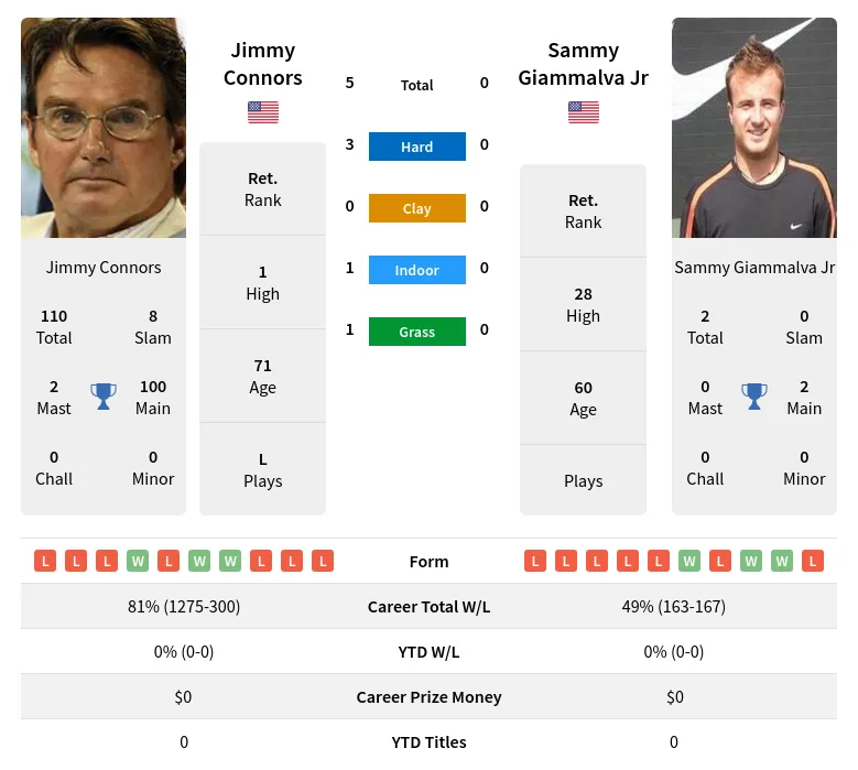 Connors Jr H2h Summary Stats 25th June 2024