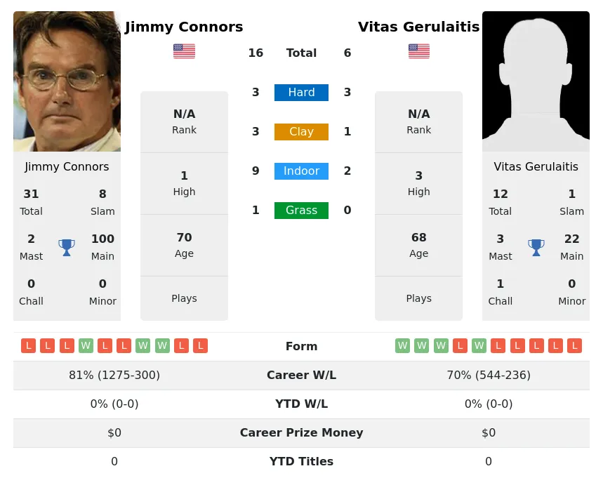 Gerulaitis Connors H2h Summary Stats 4th July 2024