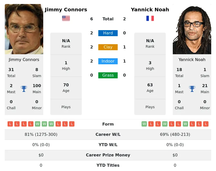 Noah Connors H2h Summary Stats 26th June 2024