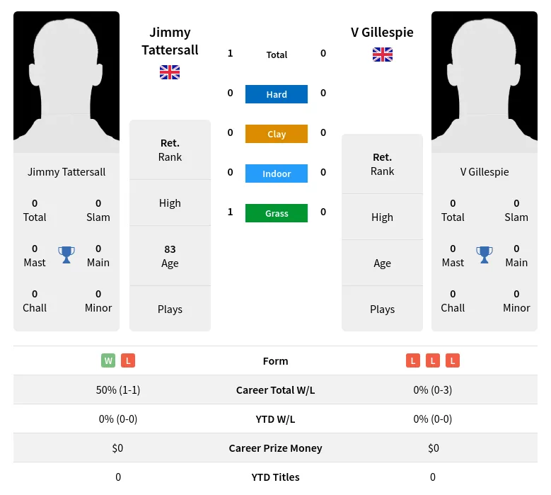 Tattersall Gillespie H2h Summary Stats 4th July 2024