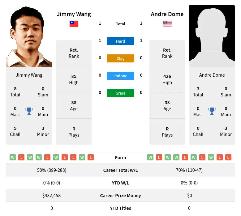 Dome Wang H2h Summary Stats 19th April 2024