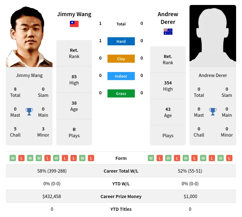 Wang Derer H2h Summary Stats 18th April 2024