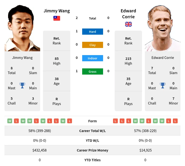 Wang Corrie H2h Summary Stats 28th June 2024