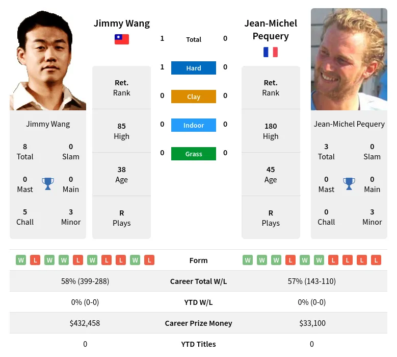 Wang Pequery H2h Summary Stats 26th June 2024