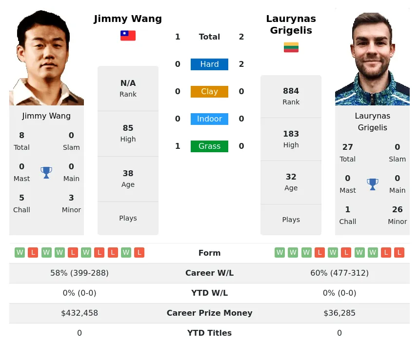 Wang Grigelis H2h Summary Stats 24th April 2024
