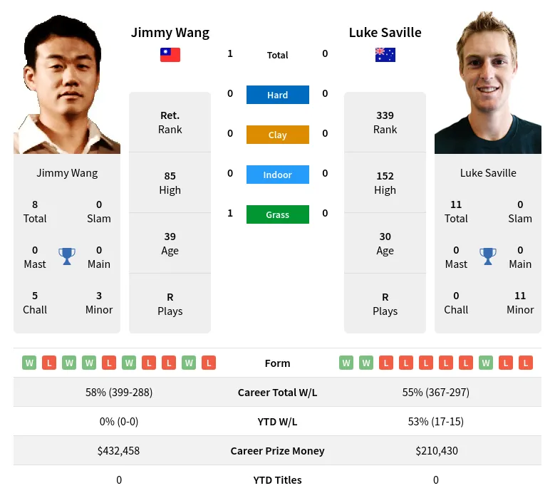 Wang Saville H2h Summary Stats 29th March 2024