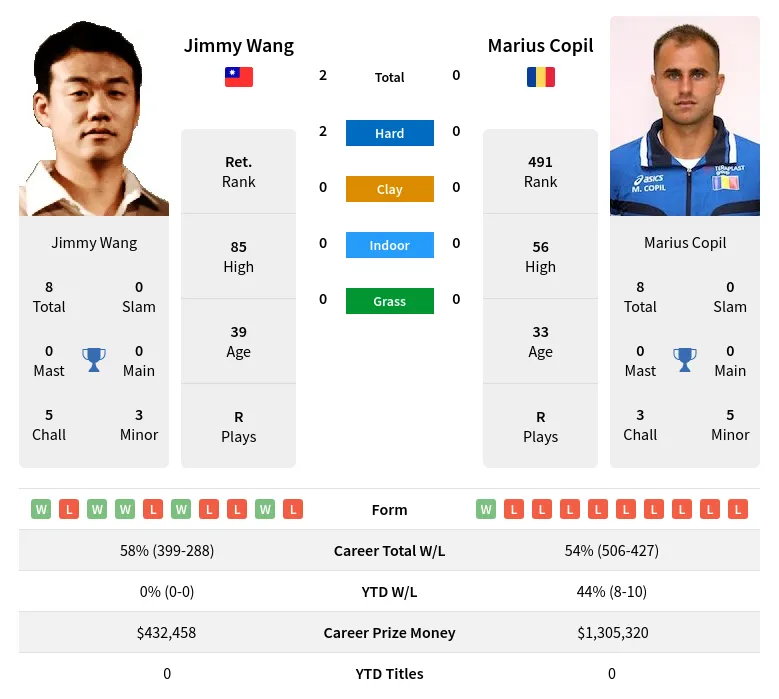 Wang Copil H2h Summary Stats 19th April 2024