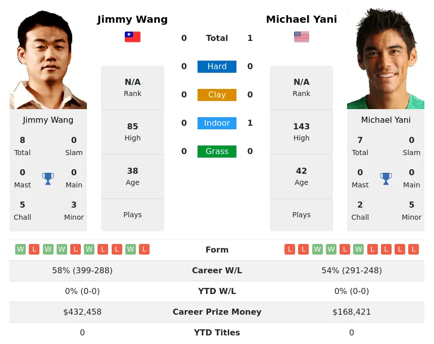 Yani Wang H2h Summary Stats 24th April 2024