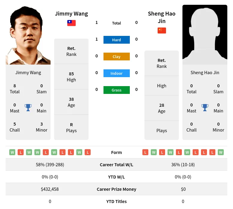 Wang Jin H2h Summary Stats 28th March 2024