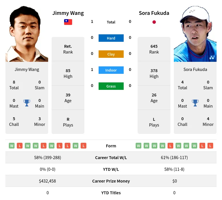 Fukuda Wang H2h Summary Stats 23rd April 2024