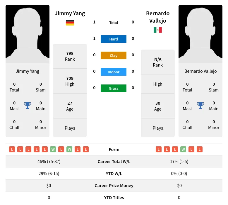 Yang Vallejo H2h Summary Stats 2nd July 2024