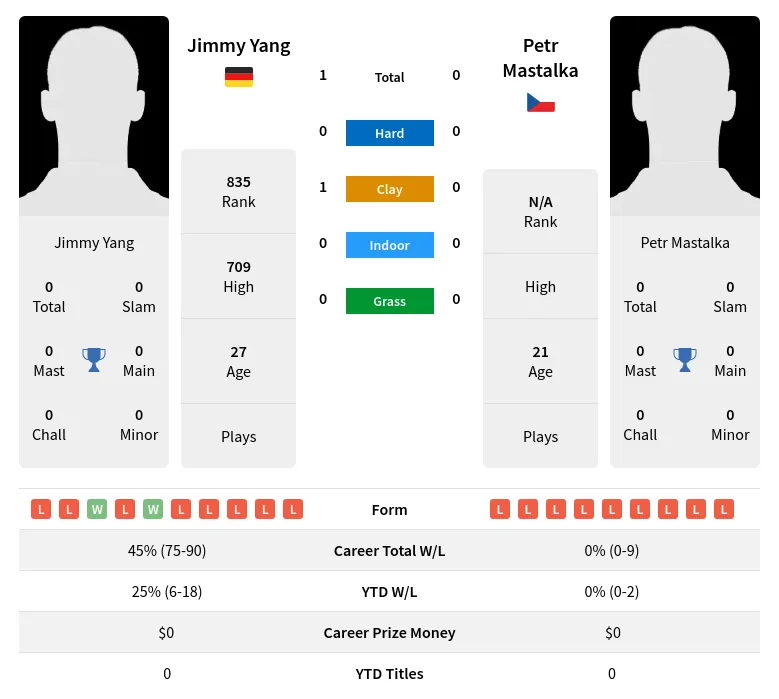 Yang Mastalka H2h Summary Stats 23rd April 2024