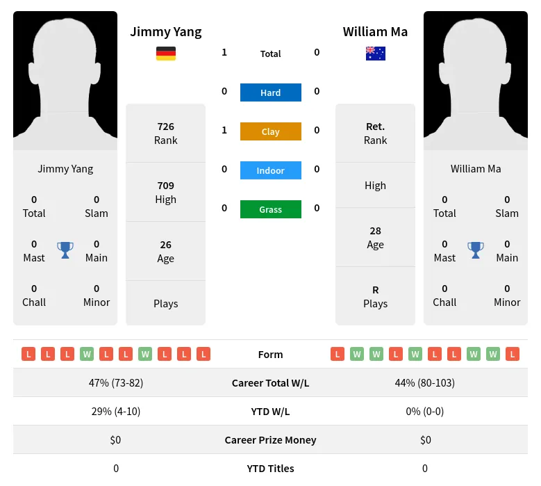 Yang Ma H2h Summary Stats 29th March 2024
